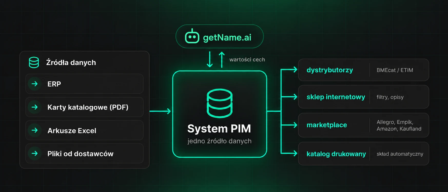 Schemat obiegu danych: ERP, karty PDF, arkusze i pliki dostawców trafiają do PIM. getName.ai uzupełnia cechy, a PIM przekazuje dane do dystrybutorów, sklepu, marketplace’ów i katalogu drukowanego.